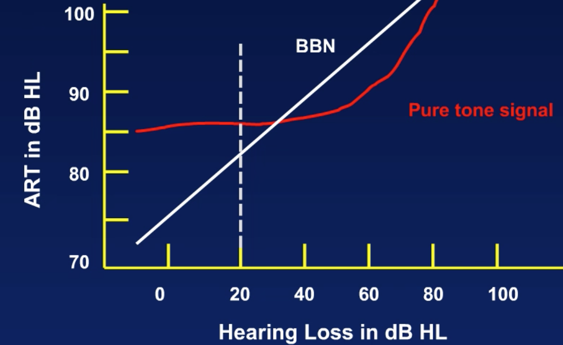 Acoustic reflex thresholds for pure tone stimuli (solid line) versus