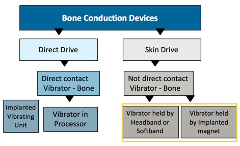 Direct drive versus skin drive
