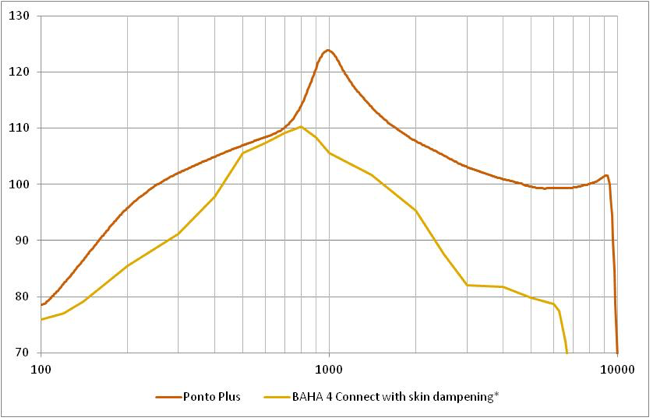 Attenuation in skin drive solutions versus direct drive