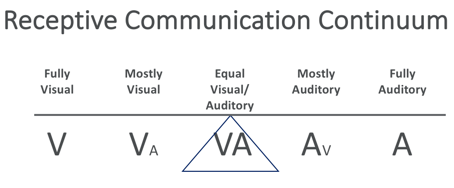 Receptive Communication Continuum