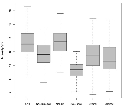 Less intensity variation with NAL fast amplitude compression