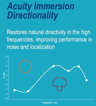 Acuity Immersion Directionality