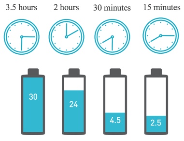 Charging times and battery life