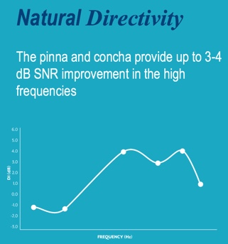 Natural directivity