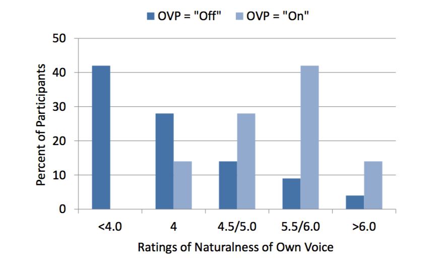 Individual distribution of own-voice naturalness ratings for OVP-Off versus OVP-On