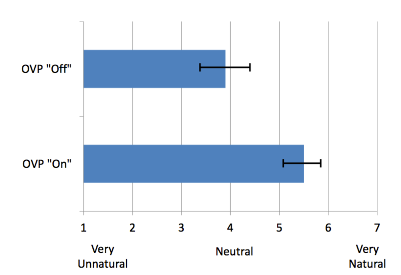 Mean own-voice naturalness ratings for OVP-Off versus OVP-On