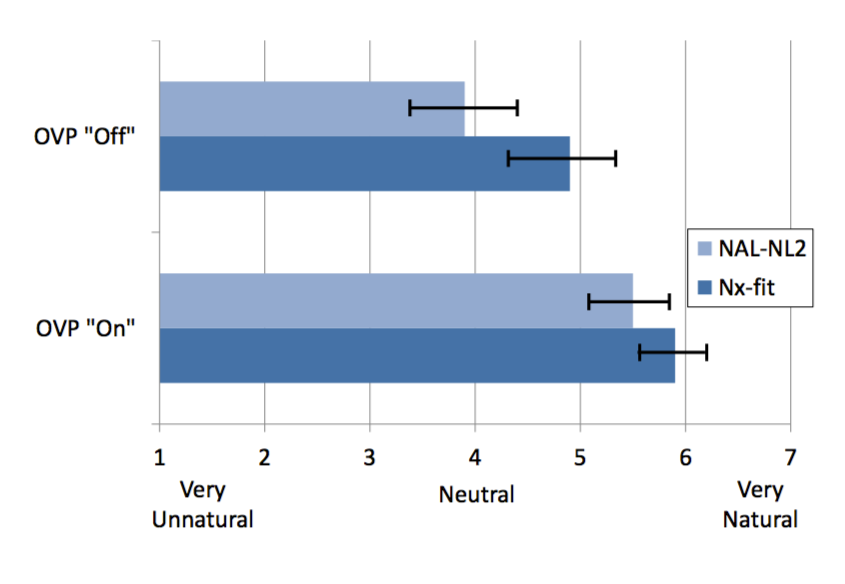 Mean own-voice naturalness ratings for OVP-Off versus OVP-On for NAL-NL2 and Nx-fit