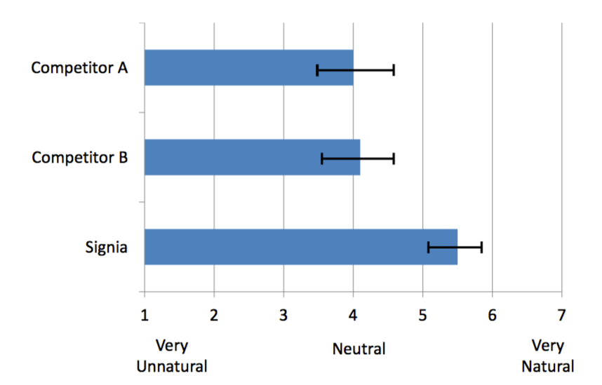 Mean own-voice naturalness ratings for Signia and two competitive products