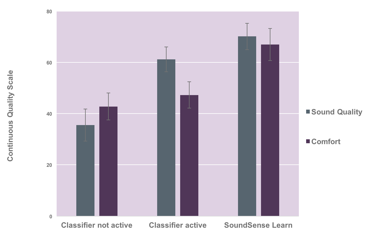 Subjective improvement ratings for comfort and sound quality