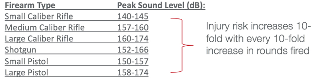 Firearms and peak sound levels