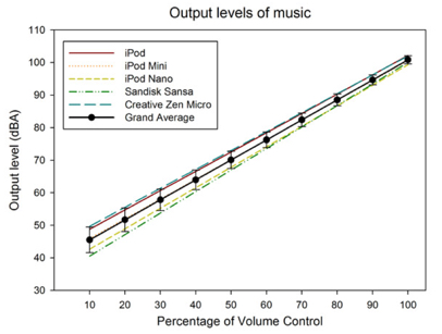 The output of newer technology such as Smartphones and HD Players