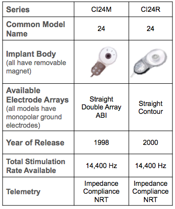 Cochlear Nucleus implants in the CI24M/R