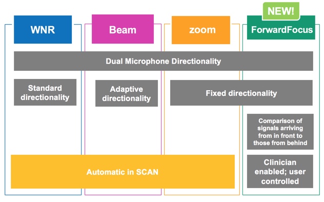 Cochlear noise processing technology