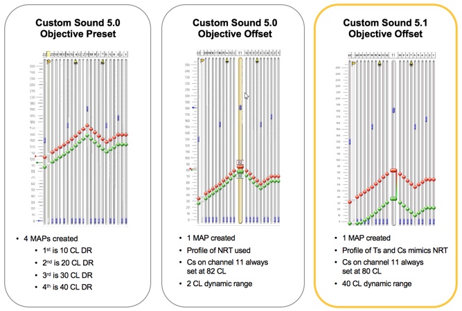 Refinement of Objective Preset and Offset Methods