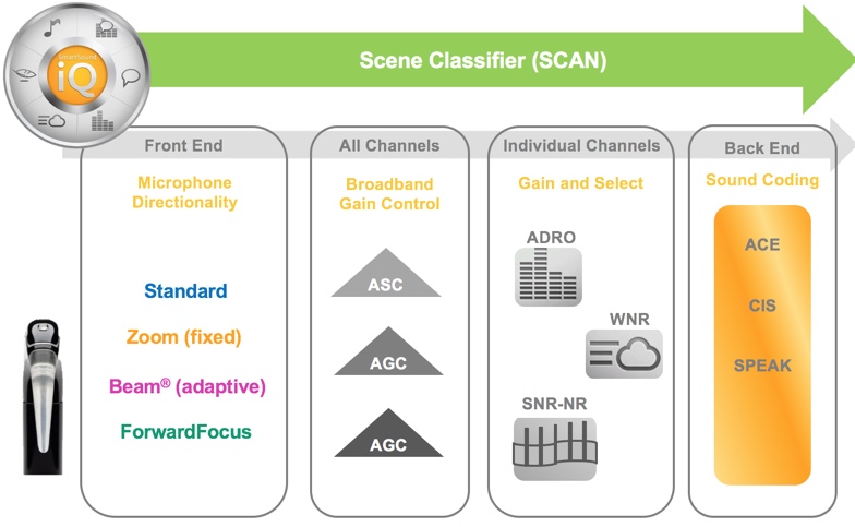 SmartSound iQ sound processing