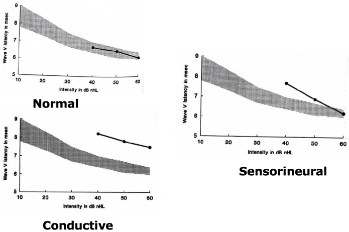 Latency intensity function