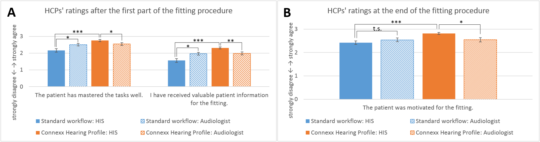 HCPs‘ ratings of the standard workflow and the Connexx Hearing Profile depending on the HCP’s professional degree