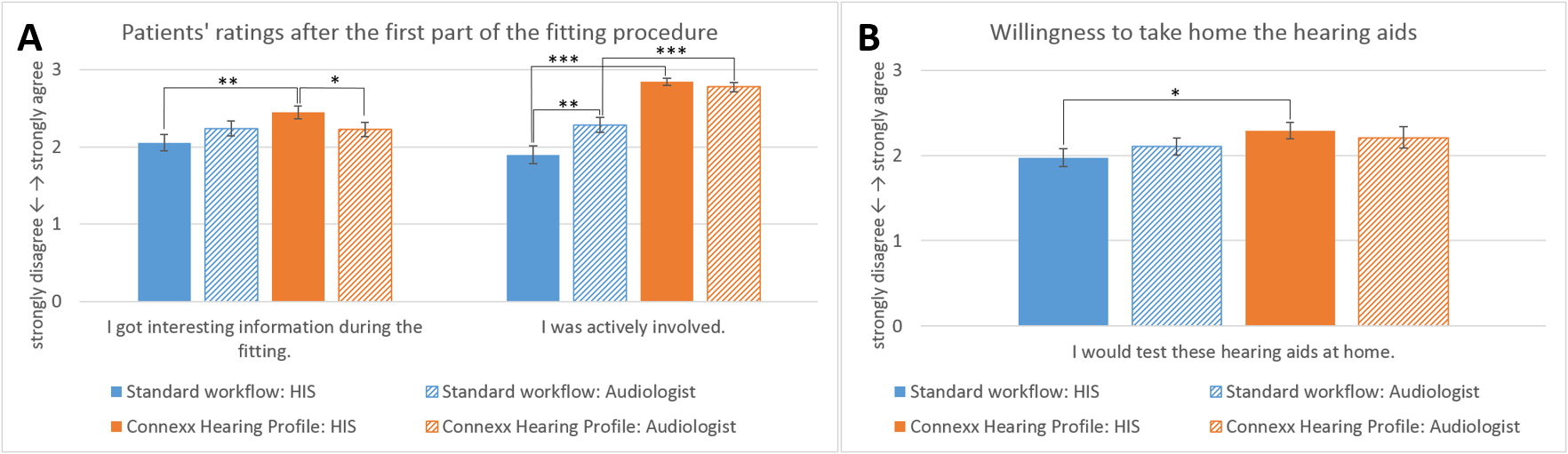 Patients‘ ratings of the standard workflow and the Connexx Hearing Profile depending on the HCP’s professional degree