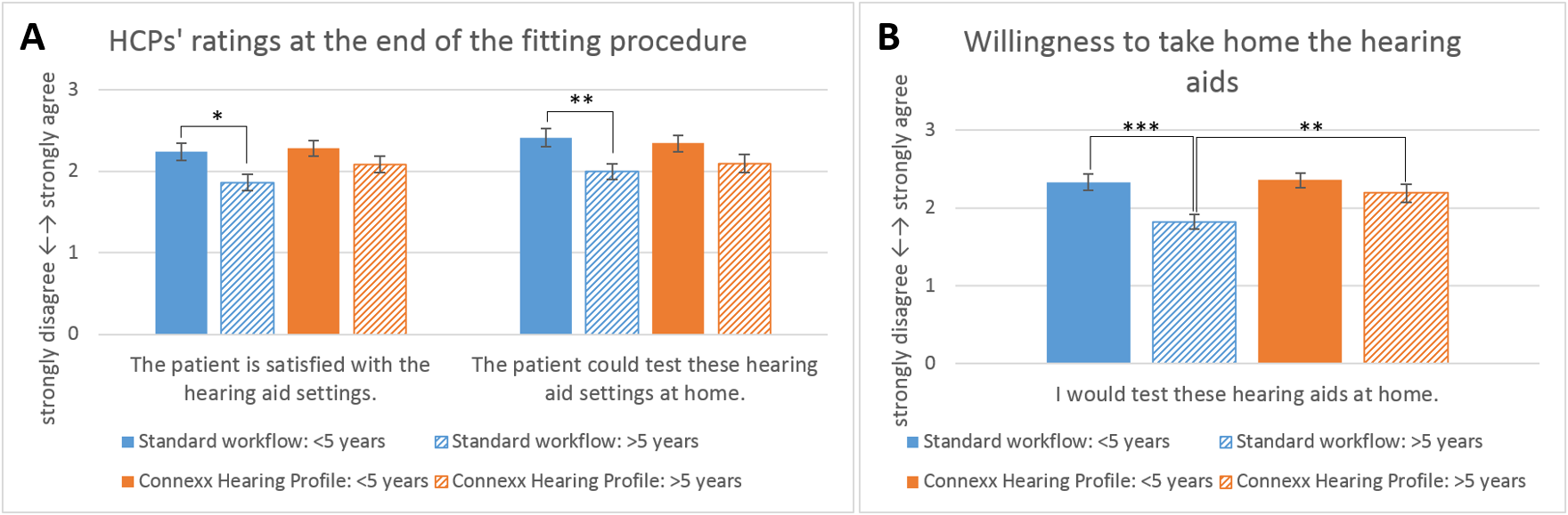 HCPs' and patients' ratings of both fitting workflows depending on the patient’s hearing aid experience