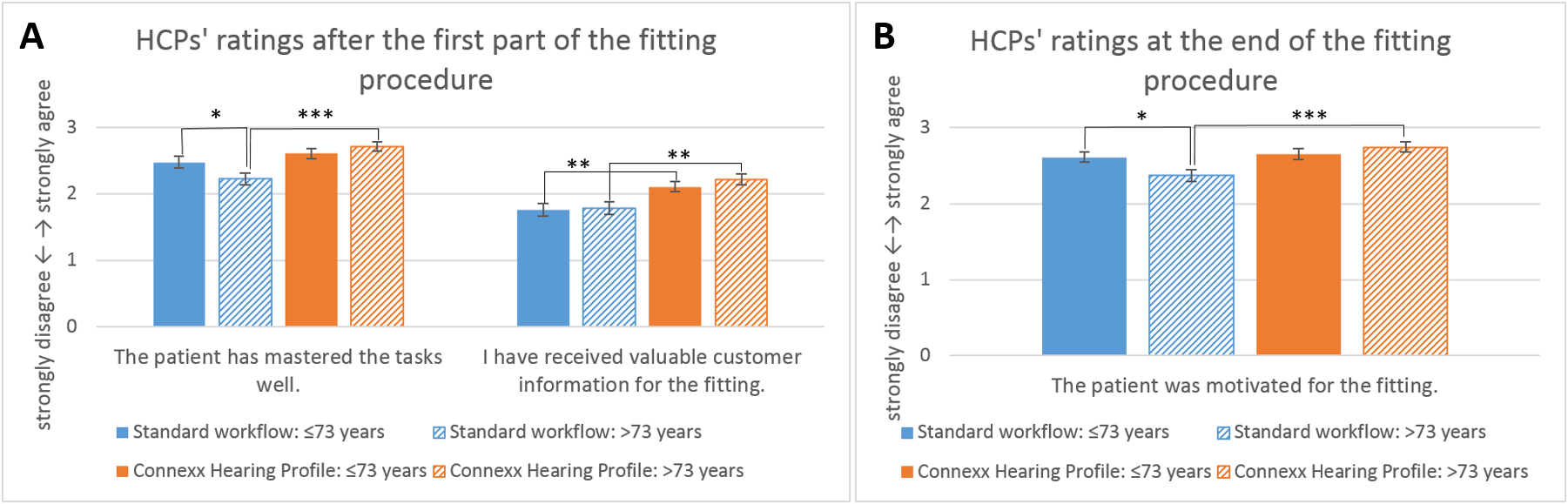 HCPs‘ ratings on their patients in both fitting workflows depending on the patient’s age