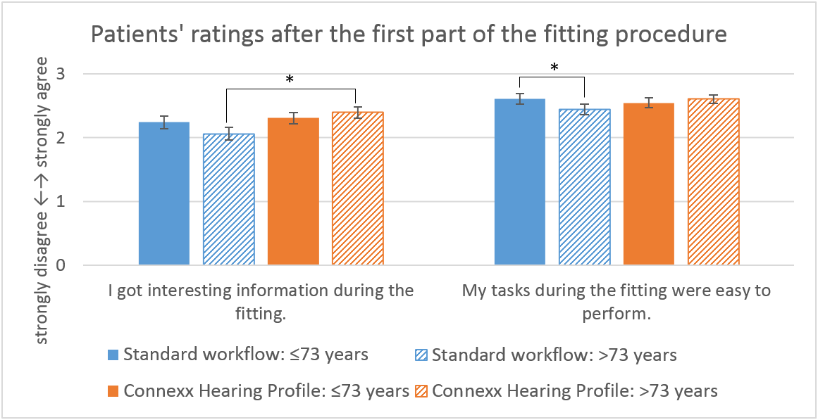 Patients‘ ratings of both fitting workflows depending on their age
