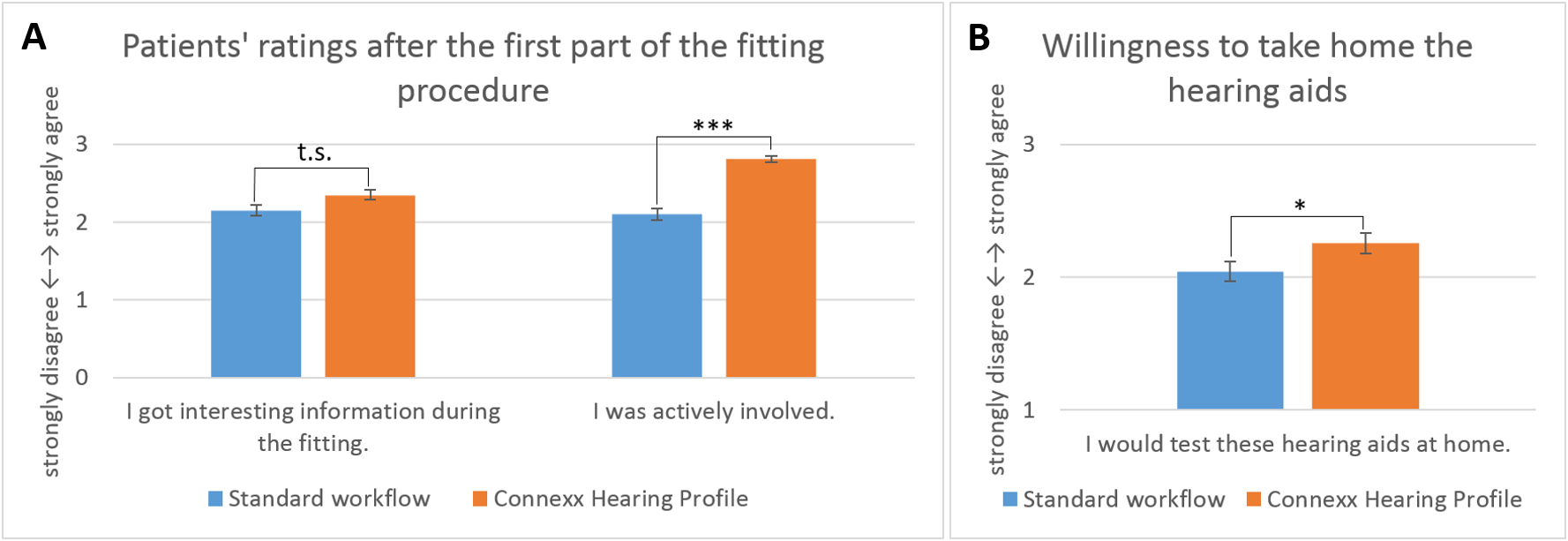 Patients‘ ratings of the standard workflow and the Connexx Hearing Profile