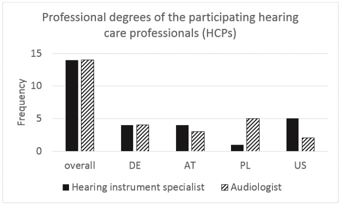 Professional degrees of the HCPs over the participating countries