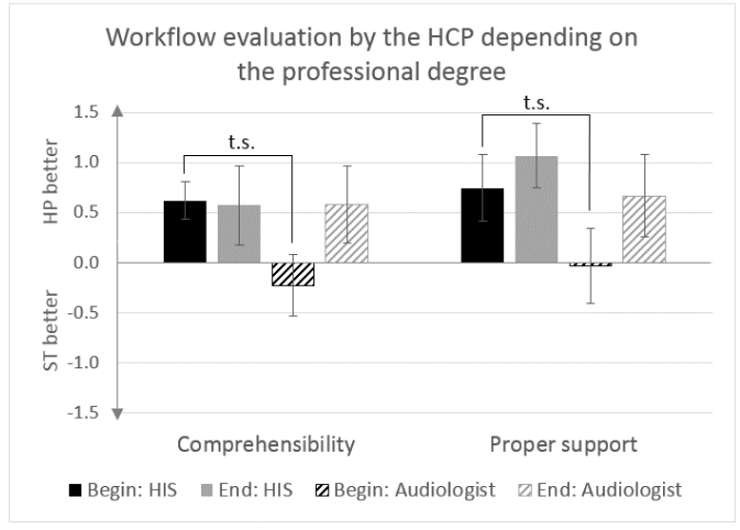 HCPs‘ ratings at the beginning and at the end of the study depending on the professional degree