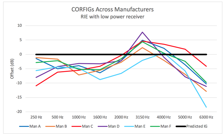 CORFIGs for low-power RIE hearing aids from six different manufacturers