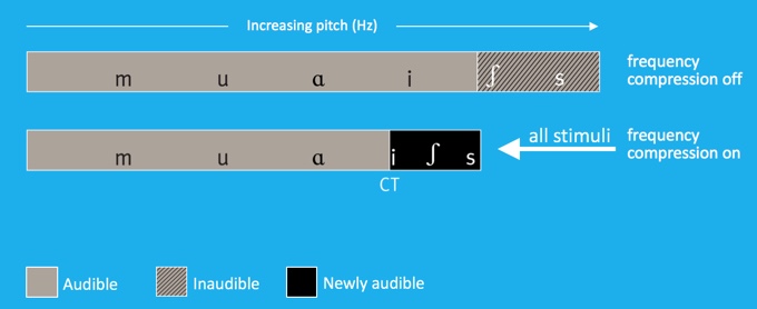 Original frequency compression, on and off