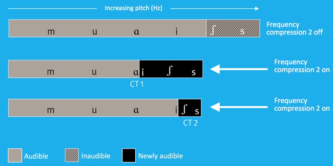 Frequency compression 2, on and off