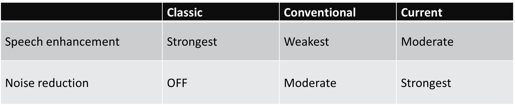 Sound Conductor SP settings based on pre-set