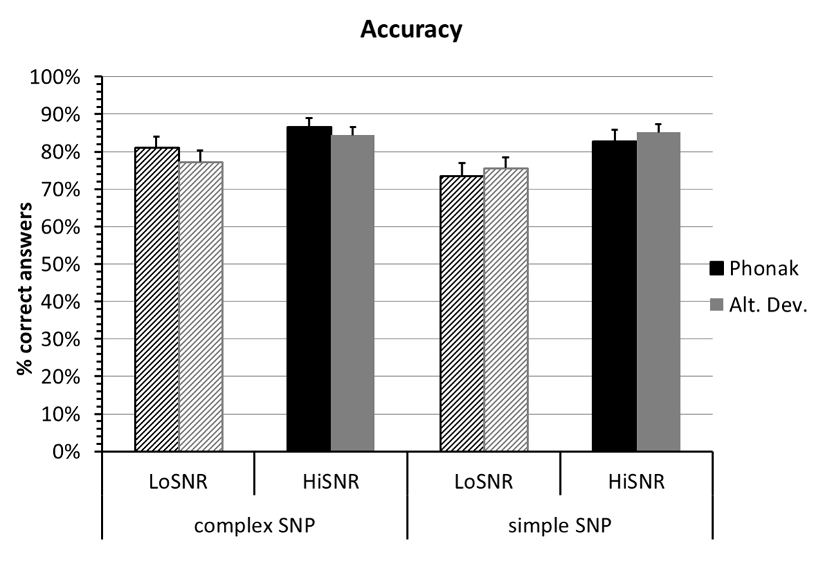 Average accuracy for complex and simple spatial noise processing programs for the Phonak and the alternative device