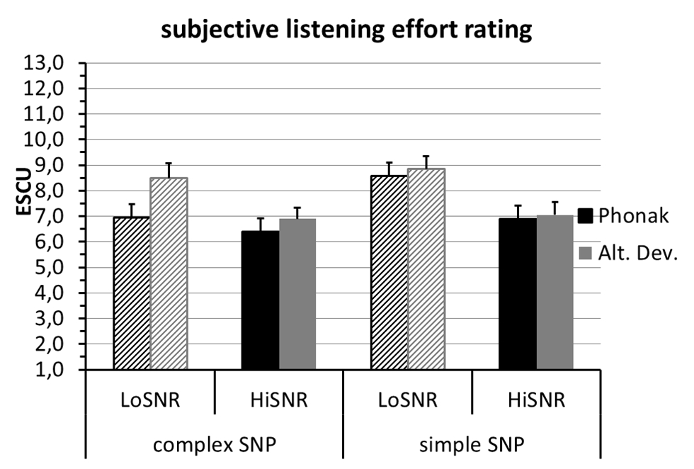 Average subjective listening effort rating for complex and simple spatial noise processing programs for the Phonak and the alternative device
