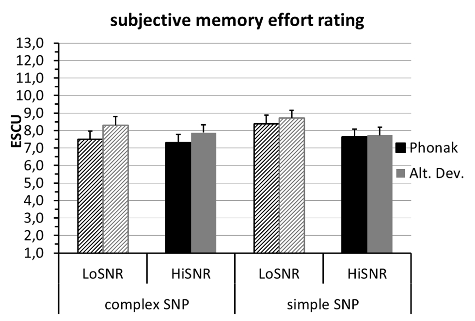 Average subjective memory effort rating for complex and simple spatial noise processing programs Phonak and the alternative device