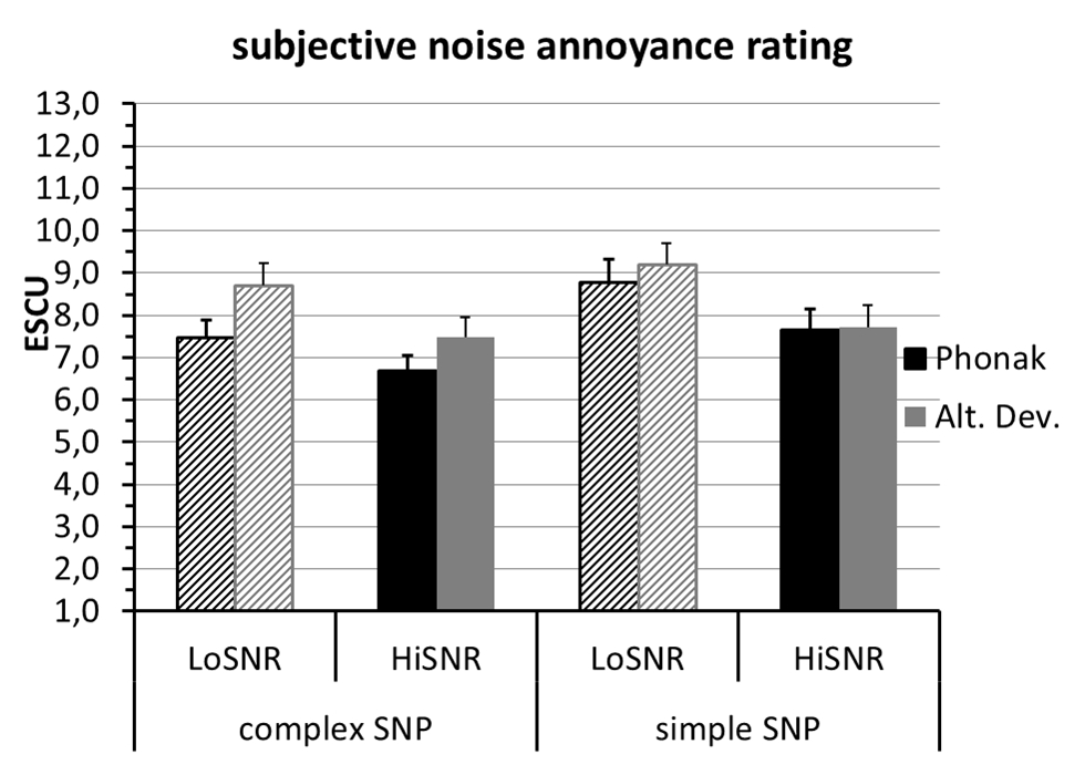 Average subjective noise annoyance rating for complex and simple spatial noise processing programs the Phonak and the alternative device