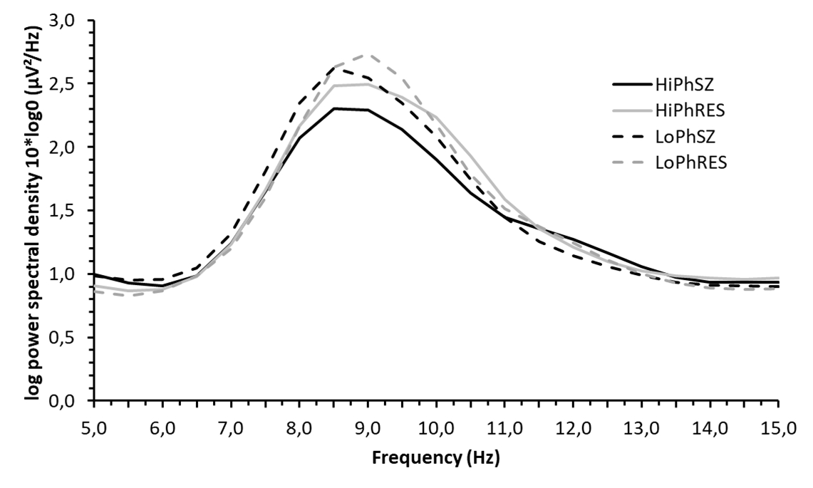 Average spectral density values between 5 and 15 Hz for Phonak‘s complex spatial noise processing technology StereoZoom