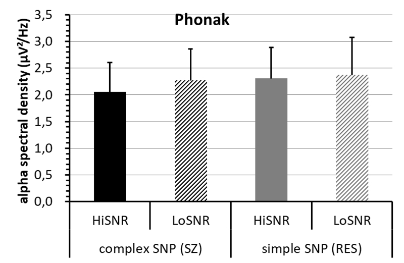 Average alpha activity for Phonak’s StereoZoom with complex spatial noise processing