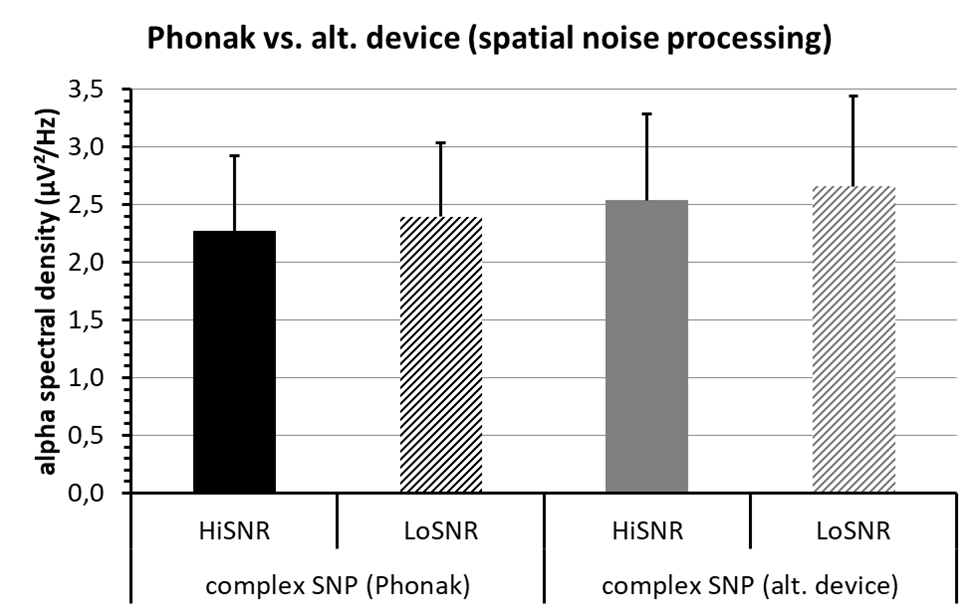 Spatial Noise Processing In Hearing Aids Modulates Neural - 