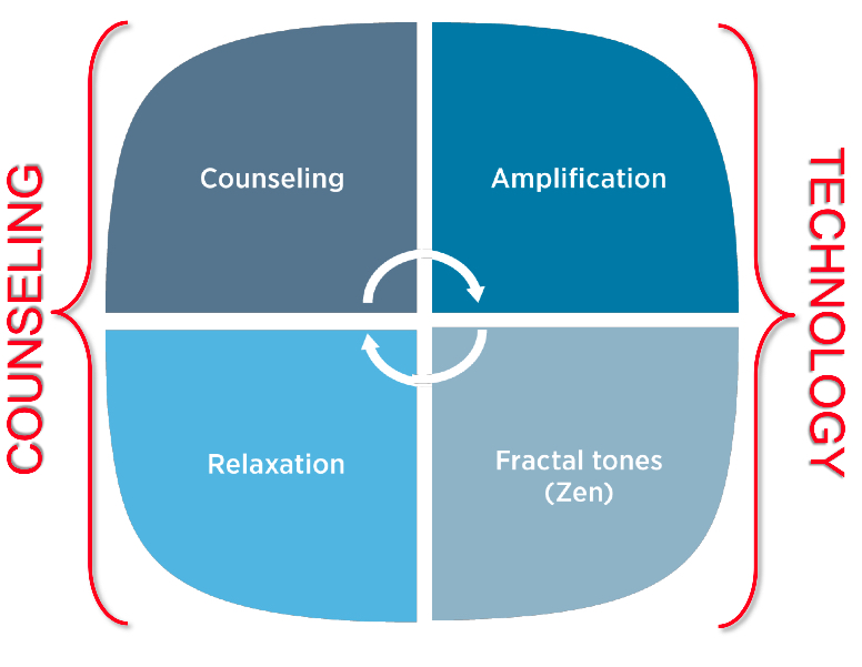 four pillars of counseling, amplification, fractal tones and relaxation