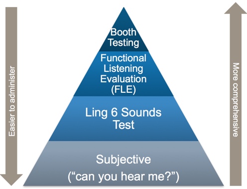 Behavioral evaluation of RM-HAT fittings