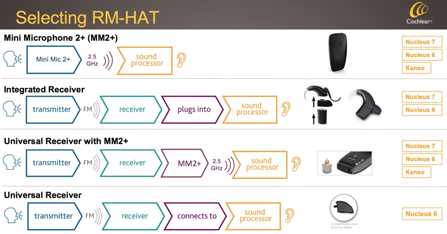 Shop Cochlear Wireless Mini Microphone 2+