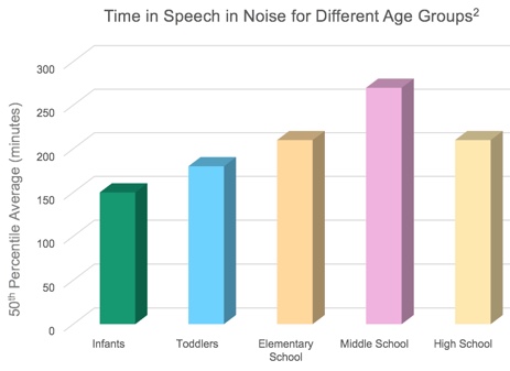 Time in speech in noise for different age groups