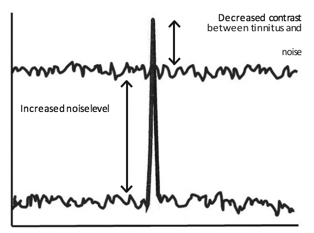 Increasing the background noise level reduces the contrast between the tinnitus and the background sound level