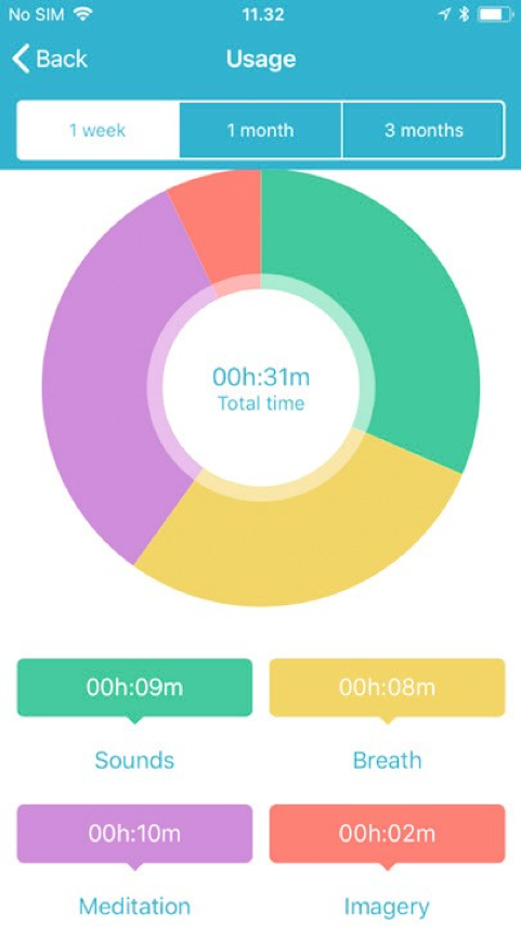 Keep track of ReSound Relief usage over the last week, month and 3 months