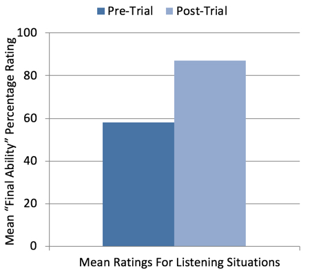 Mean Final Ability ratings for the 60 different listening situations selected by the participants