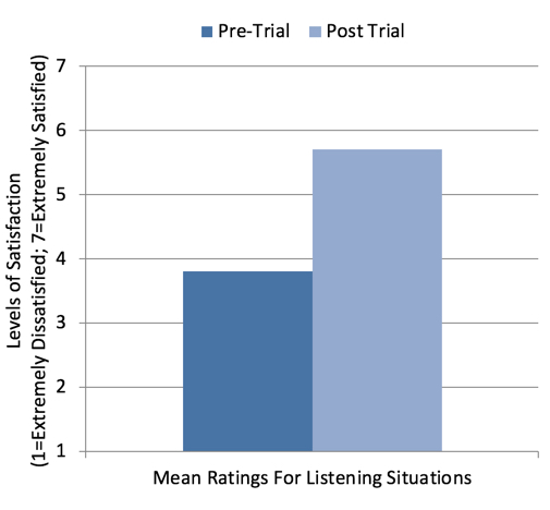 mean satisfaction ratings for 60 different listening situations selected by the participants