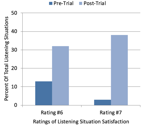 Satisfaction ratings for 60 different listening situations were obtained Pre-Home Trial and Post Home Trial