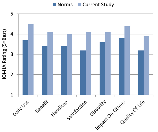 mean IOI-HA findings for the seven different domains for the participants of this study