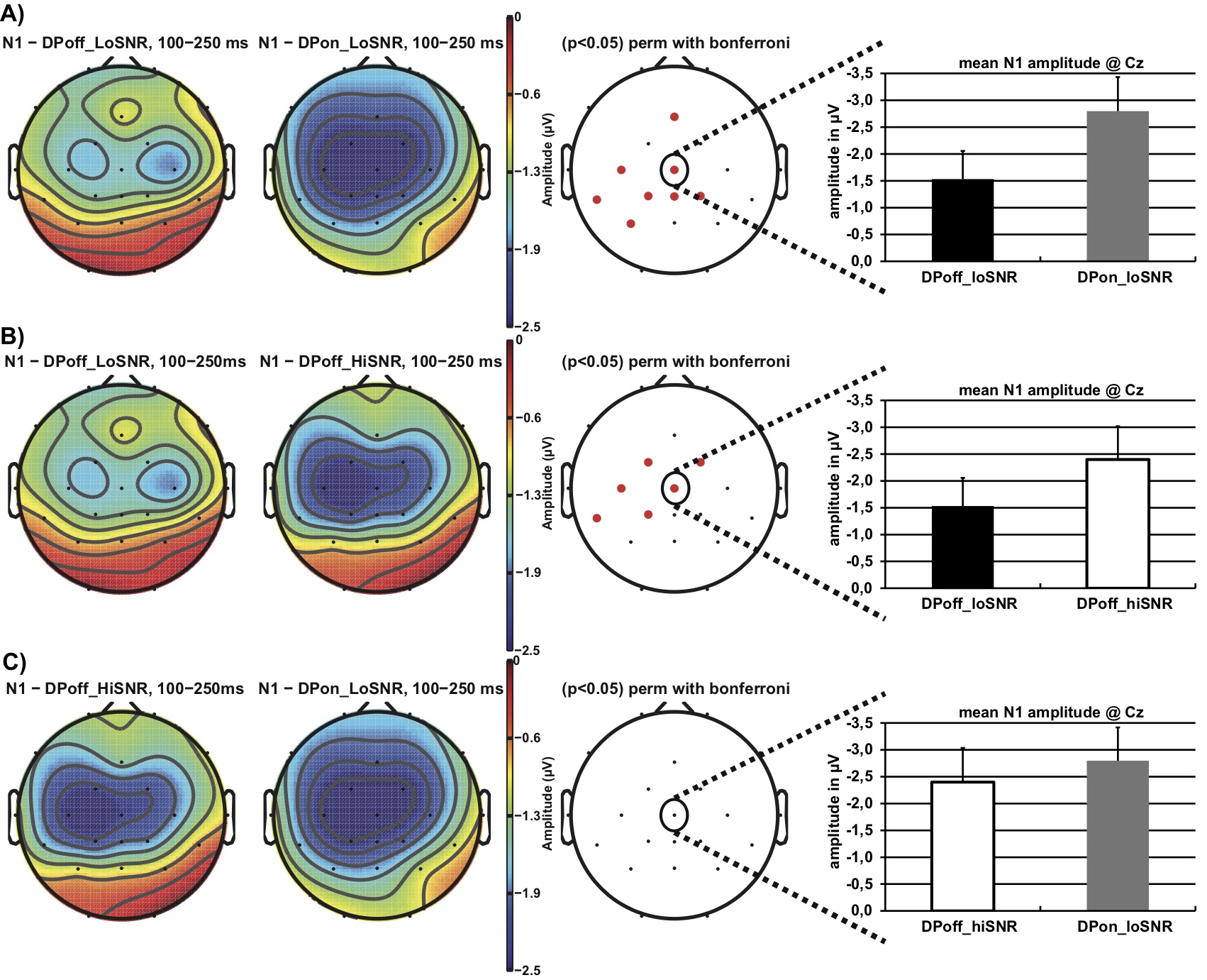 Topographical distribution of the N1 amplitude after stimulus onset contrasting the conditions